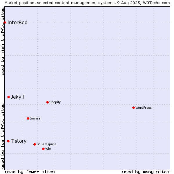 Market position of Jekyll vs. Tistory vs. InterRed