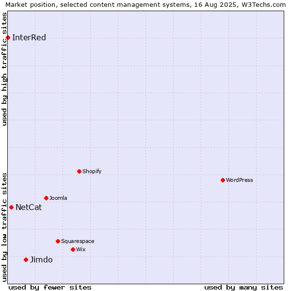 Market position of Jimdo vs. NetCat vs. InterRed