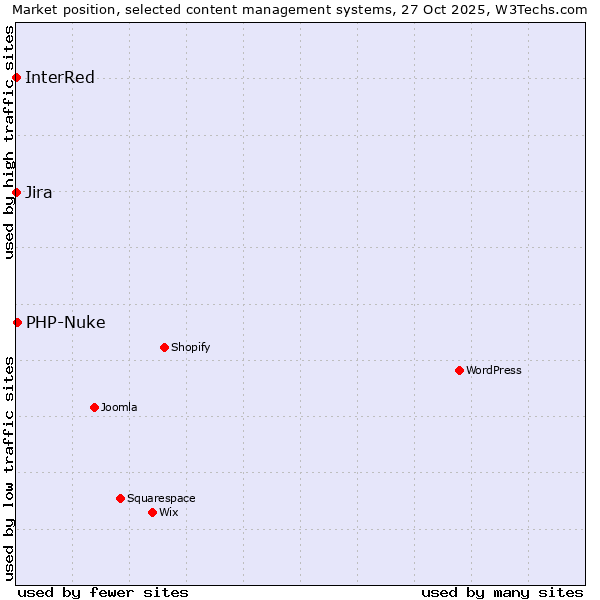 Market position of PHP-Nuke vs. Jira vs. InterRed