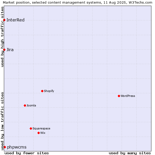 Market position of phpwcms vs. Jira vs. InterRed