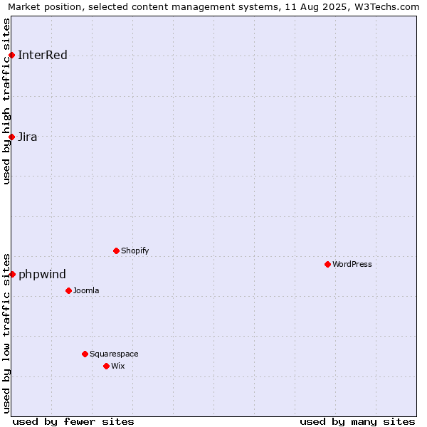 Market position of phpwind vs. Jira vs. InterRed
