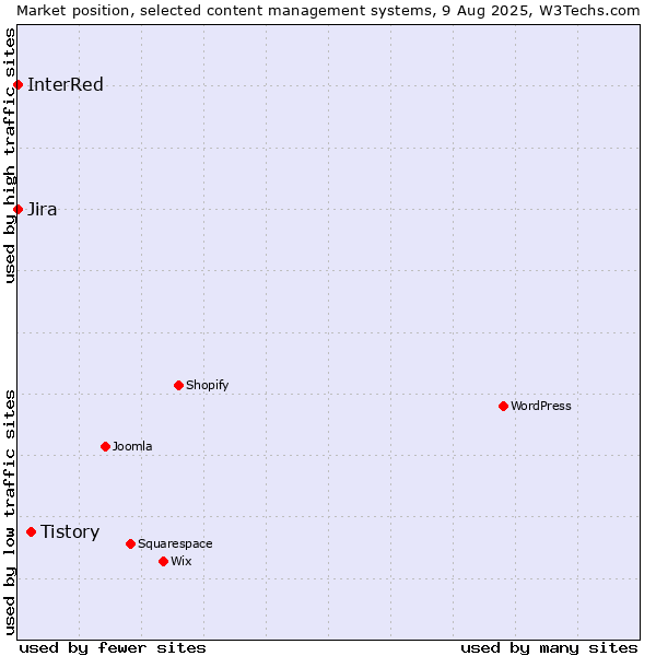 Market position of Tistory vs. Jira vs. InterRed