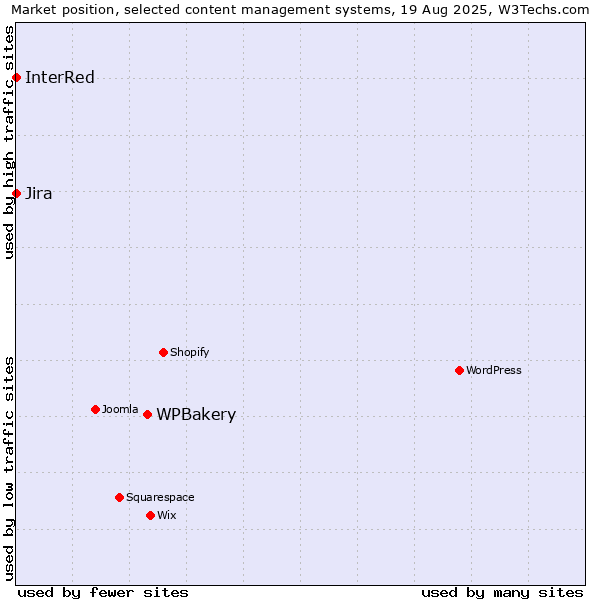 Market position of WPBakery vs. Jira vs. InterRed