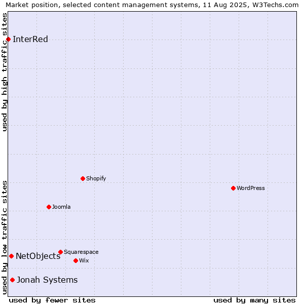 Market position of Jonah Systems vs. NetObjects vs. InterRed