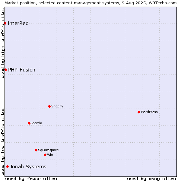 Market position of Jonah Systems vs. PHP-Fusion vs. InterRed