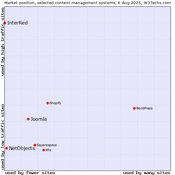 Market position of Joomla vs. NetObjects vs. InterRed