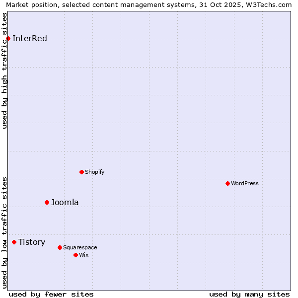 Market position of Joomla vs. Tistory vs. InterRed