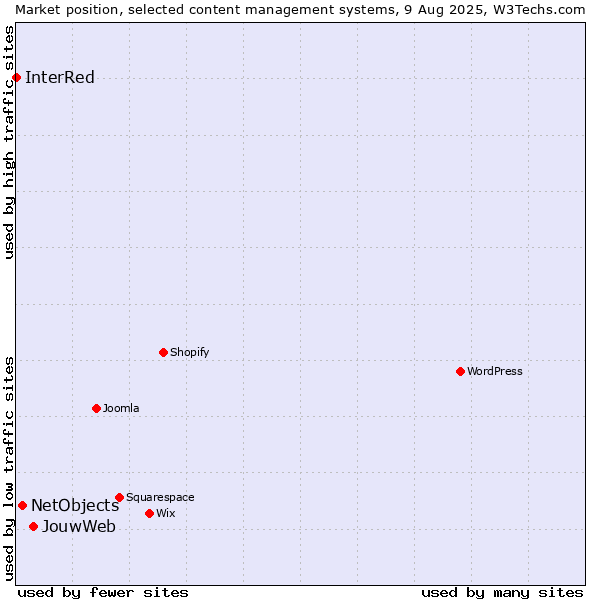 Market position of JouwWeb vs. NetObjects vs. InterRed