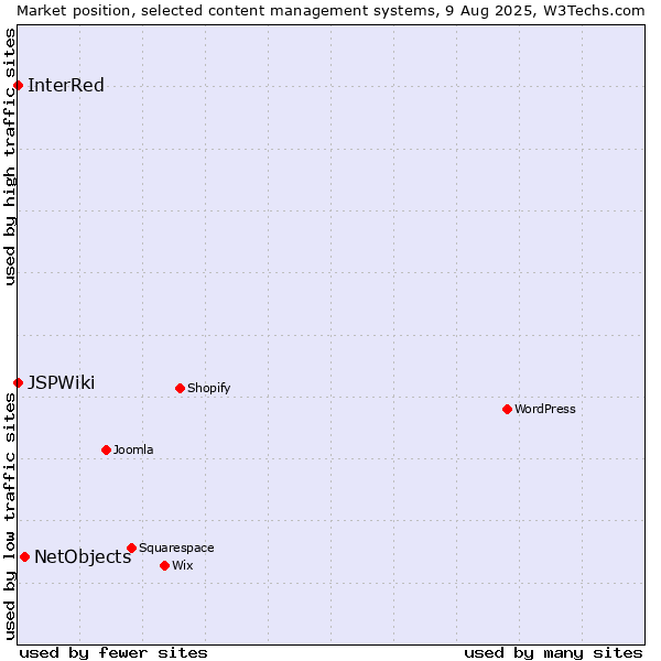 Market position of NetObjects vs. InterRed vs. JSPWiki
