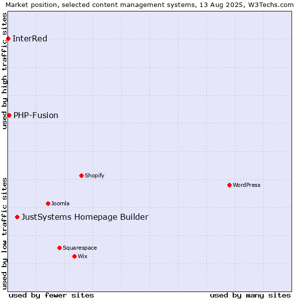Market position of JustSystems Homepage Builder vs. PHP-Fusion vs. InterRed