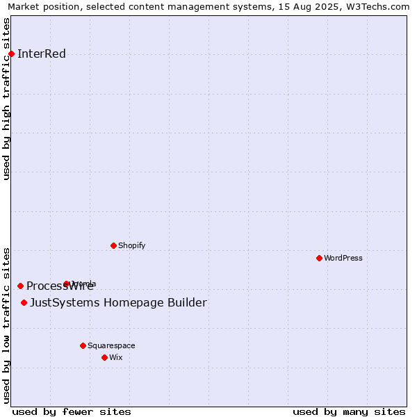 Market position of JustSystems Homepage Builder vs. ProcessWire vs. InterRed