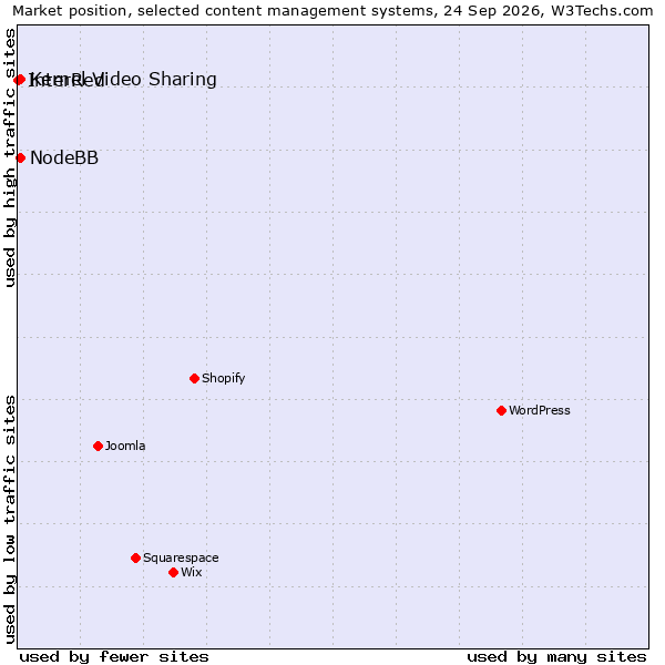Market position of NodeBB vs. Kernel Video Sharing vs. InterRed