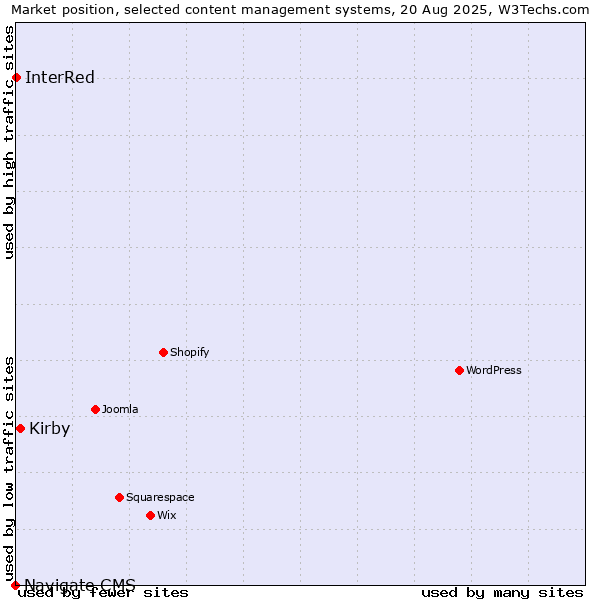 Market position of Kirby vs. InterRed vs. Navigate CMS