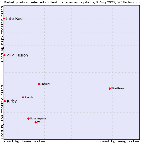 Market position of Kirby vs. PHP-Fusion vs. InterRed