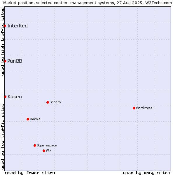 Market position of Koken vs. PunBB vs. InterRed