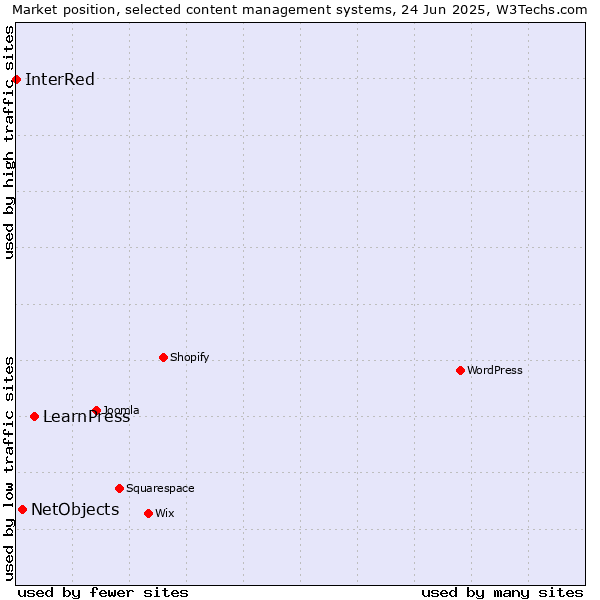 Market position of LearnPress vs. NetObjects vs. InterRed