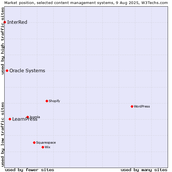 Market position of LearnPress vs. Oracle Systems vs. InterRed