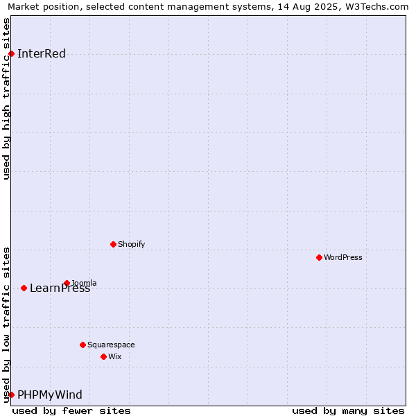 Market position of LearnPress vs. PHPMyWind vs. InterRed