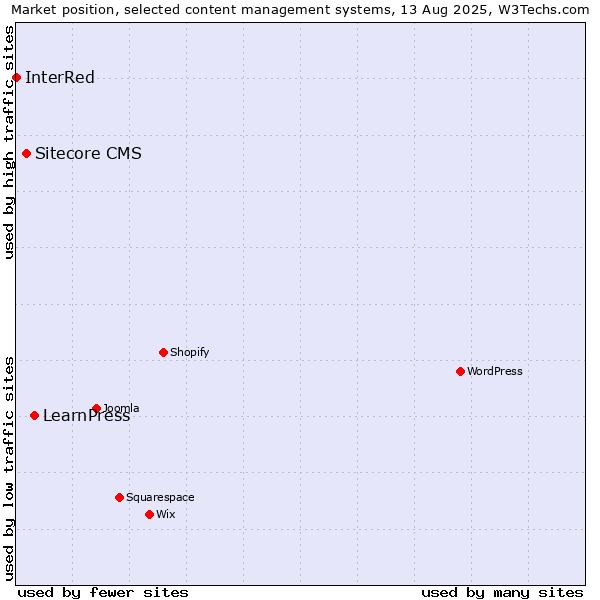 Market position of LearnPress vs. Sitecore CMS vs. InterRed