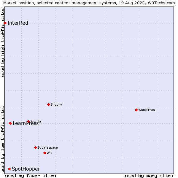 Market position of LearnPress vs. SpotHopper vs. InterRed