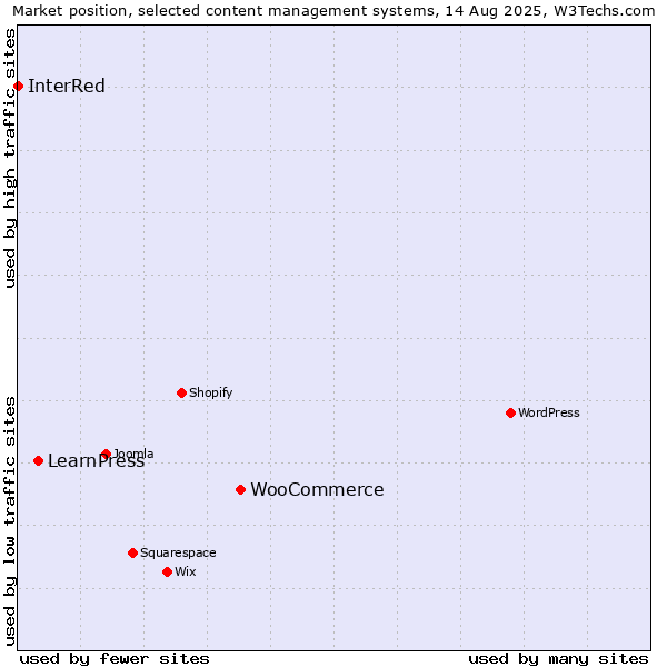Market position of WooCommerce vs. LearnPress vs. InterRed