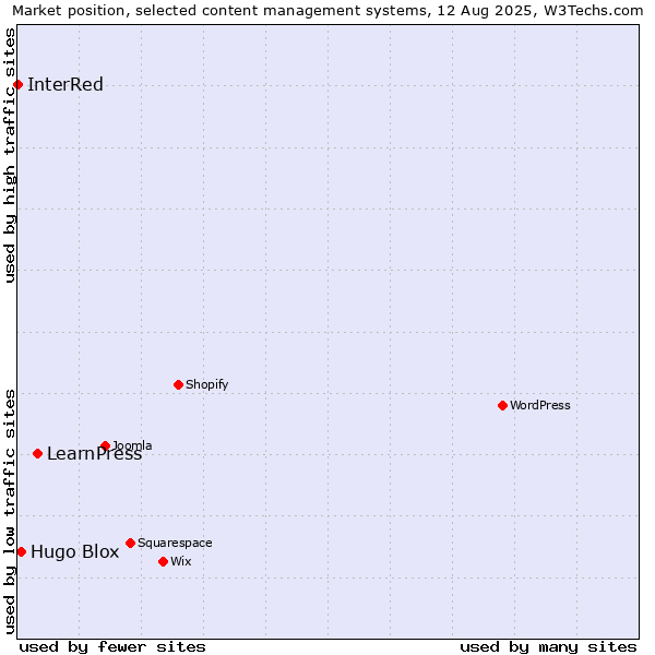 Market position of LearnPress vs. Hugo Blox vs. InterRed