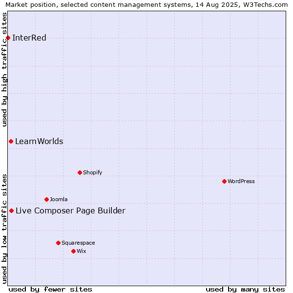 Market position of Live Composer Page Builder vs. LearnWorlds vs. InterRed
