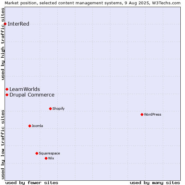 Market position of Drupal Commerce vs. LearnWorlds vs. InterRed