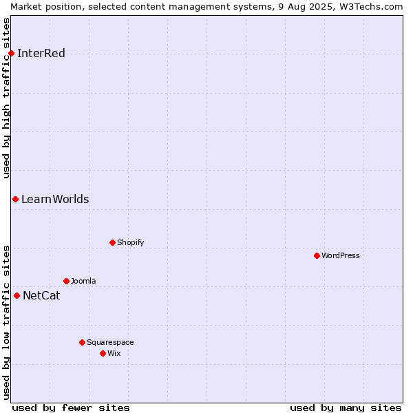 Market position of NetCat vs. LearnWorlds vs. InterRed