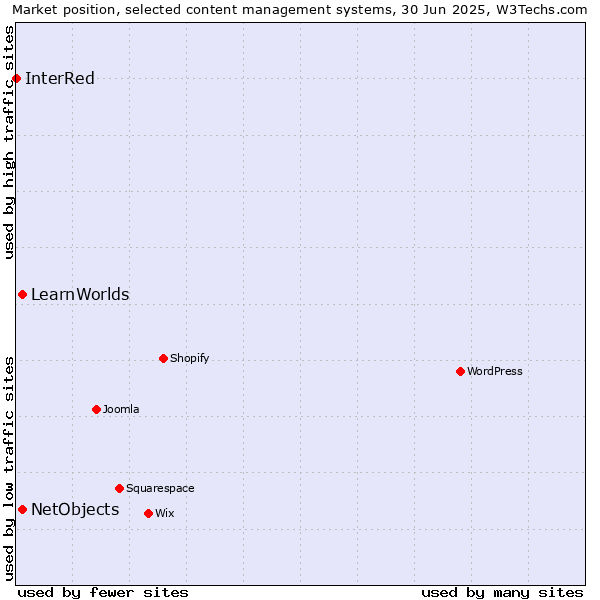 Market position of NetObjects vs. LearnWorlds vs. InterRed