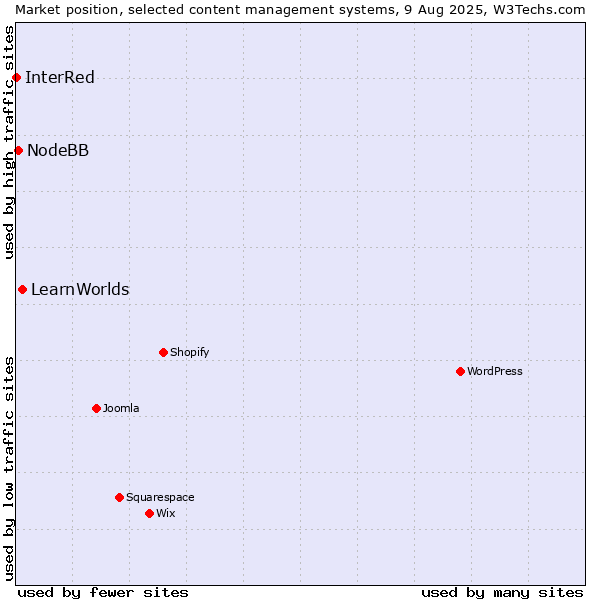 Market position of LearnWorlds vs. NodeBB vs. InterRed
