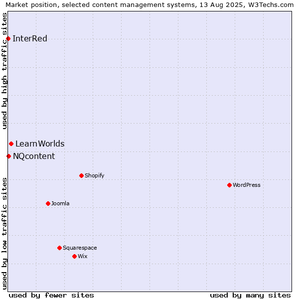 Market position of LearnWorlds vs. NQcontent vs. InterRed