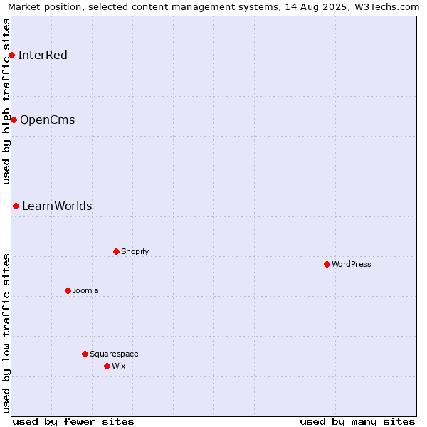 Market position of LearnWorlds vs. OpenCms vs. InterRed