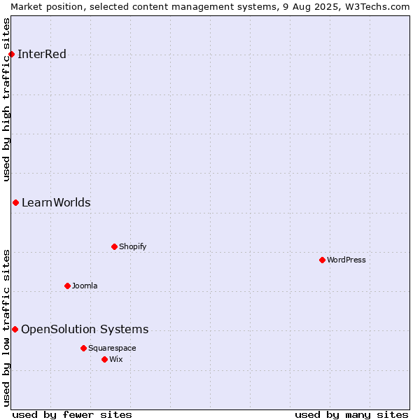 Market position of LearnWorlds vs. OpenSolution Systems vs. InterRed