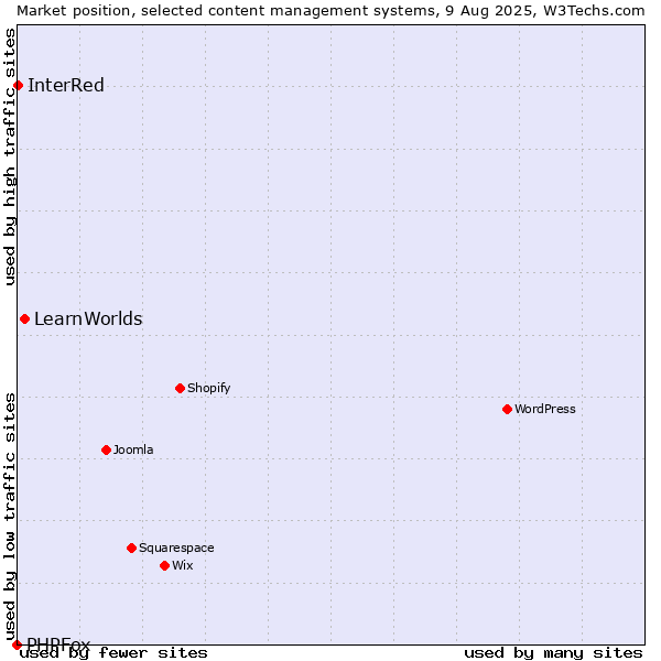 Market position of LearnWorlds vs. InterRed vs. PHPFox