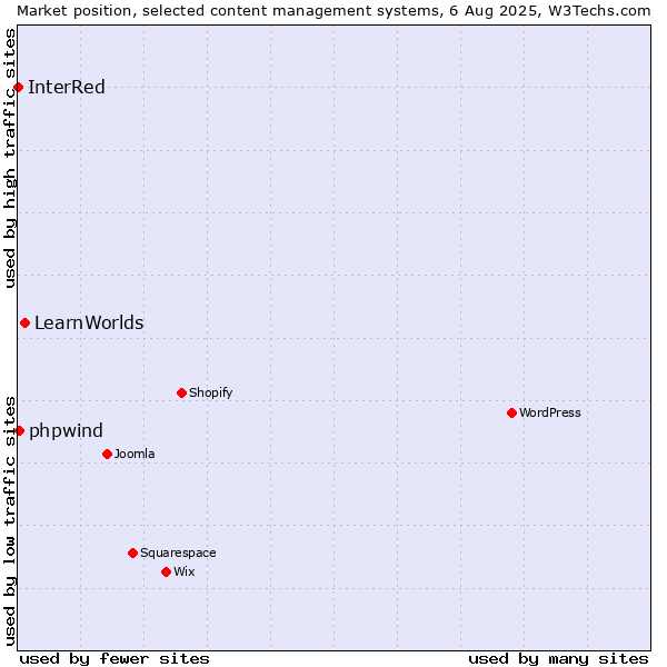 Market position of LearnWorlds vs. phpwind vs. InterRed