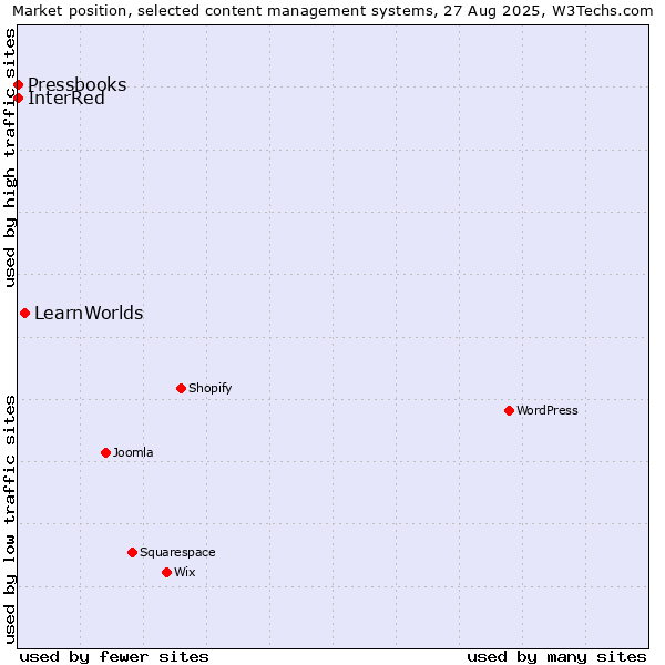 Market position of LearnWorlds vs. InterRed vs. Pressbooks