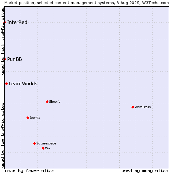 Market position of LearnWorlds vs. PunBB vs. InterRed