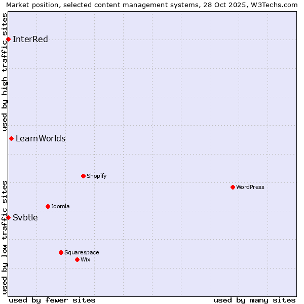 Market position of LearnWorlds vs. InterRed vs. Svbtle