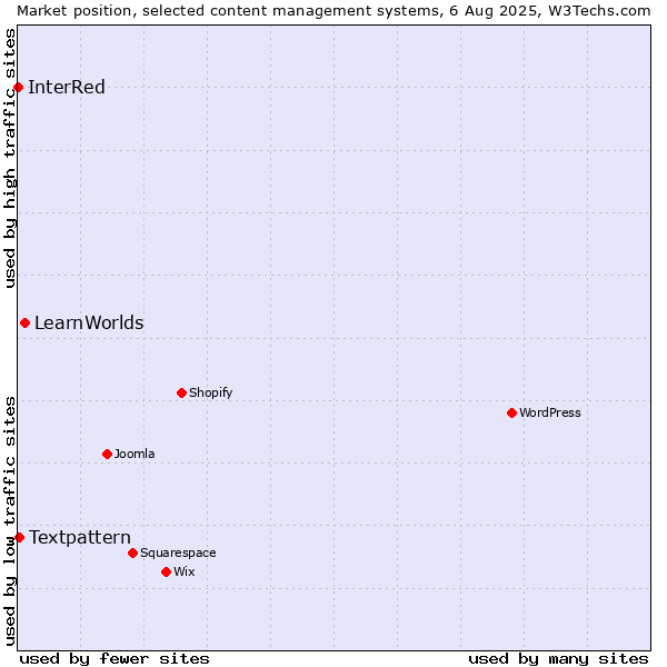 Market position of LearnWorlds vs. Textpattern vs. InterRed