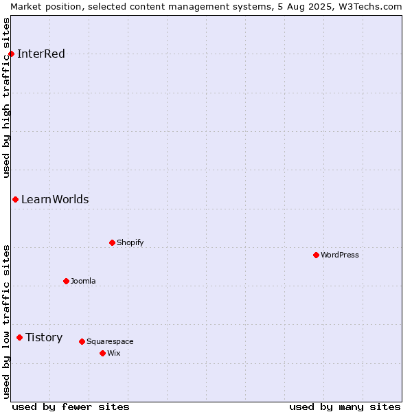 Market position of Tistory vs. LearnWorlds vs. InterRed