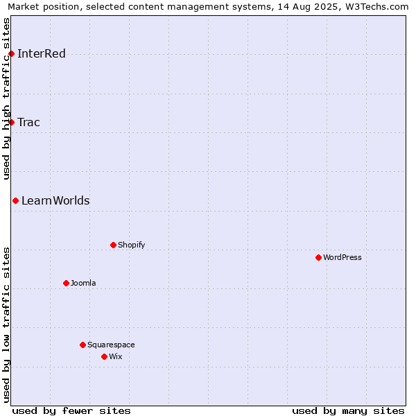 Market position of LearnWorlds vs. Trac vs. InterRed