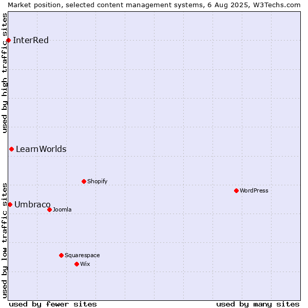 Market position of LearnWorlds vs. Umbraco vs. InterRed