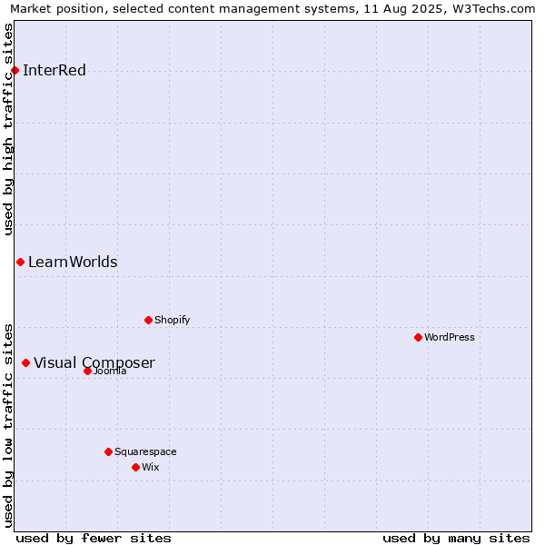 Market position of Visual Composer vs. LearnWorlds vs. InterRed