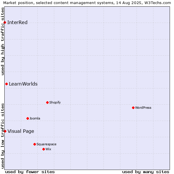 Market position of LearnWorlds vs. Visual Page vs. InterRed