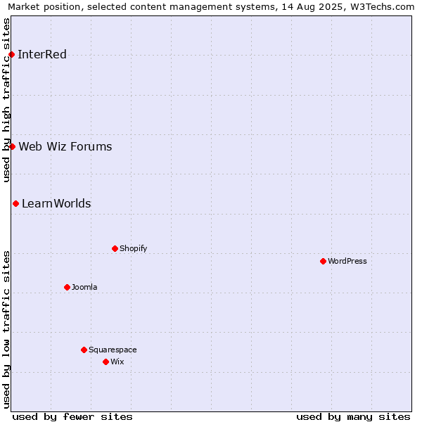 Market position of LearnWorlds vs. Web Wiz Forums vs. InterRed