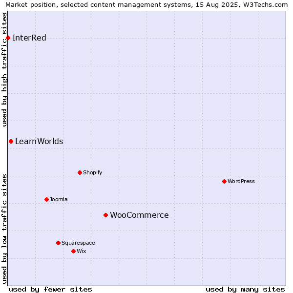 Market position of WooCommerce vs. LearnWorlds vs. InterRed