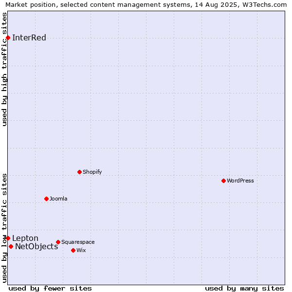 Market position of NetObjects vs. Lepton vs. InterRed