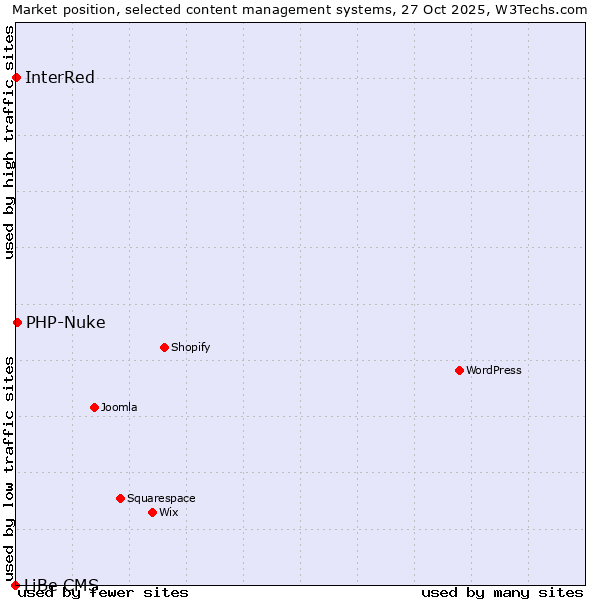Market position of PHP-Nuke vs. InterRed vs. LiBe CMS
