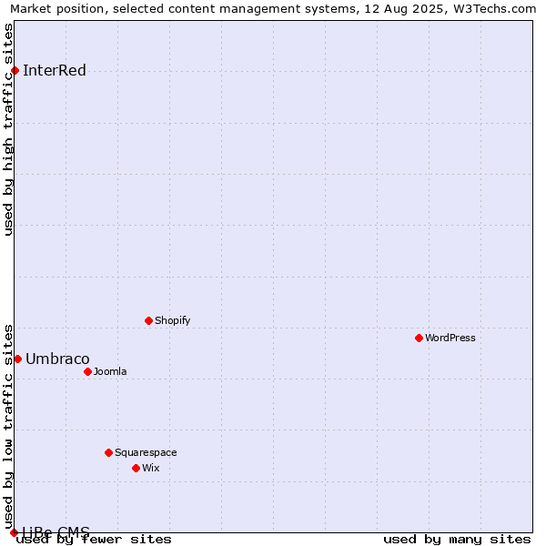 Market position of Umbraco vs. InterRed vs. LiBe CMS